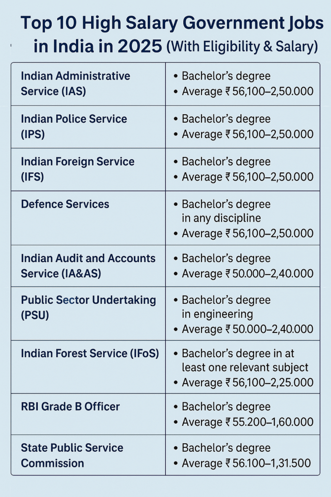 Top 10 High Salary Government Jobs
