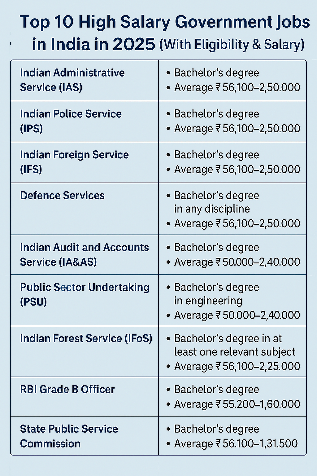 10 High Salary Government Jobs in India in 2025